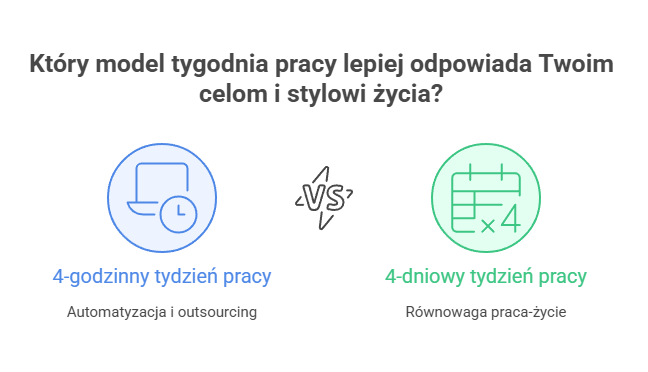 4-godzinny tydzień pracy vs 4-dniowy tydzień pracy - co jest lepsze dla Ciebie?