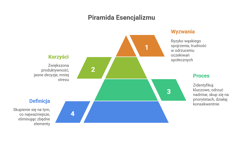 piramida Esencjalizmu - infografika Booknotes