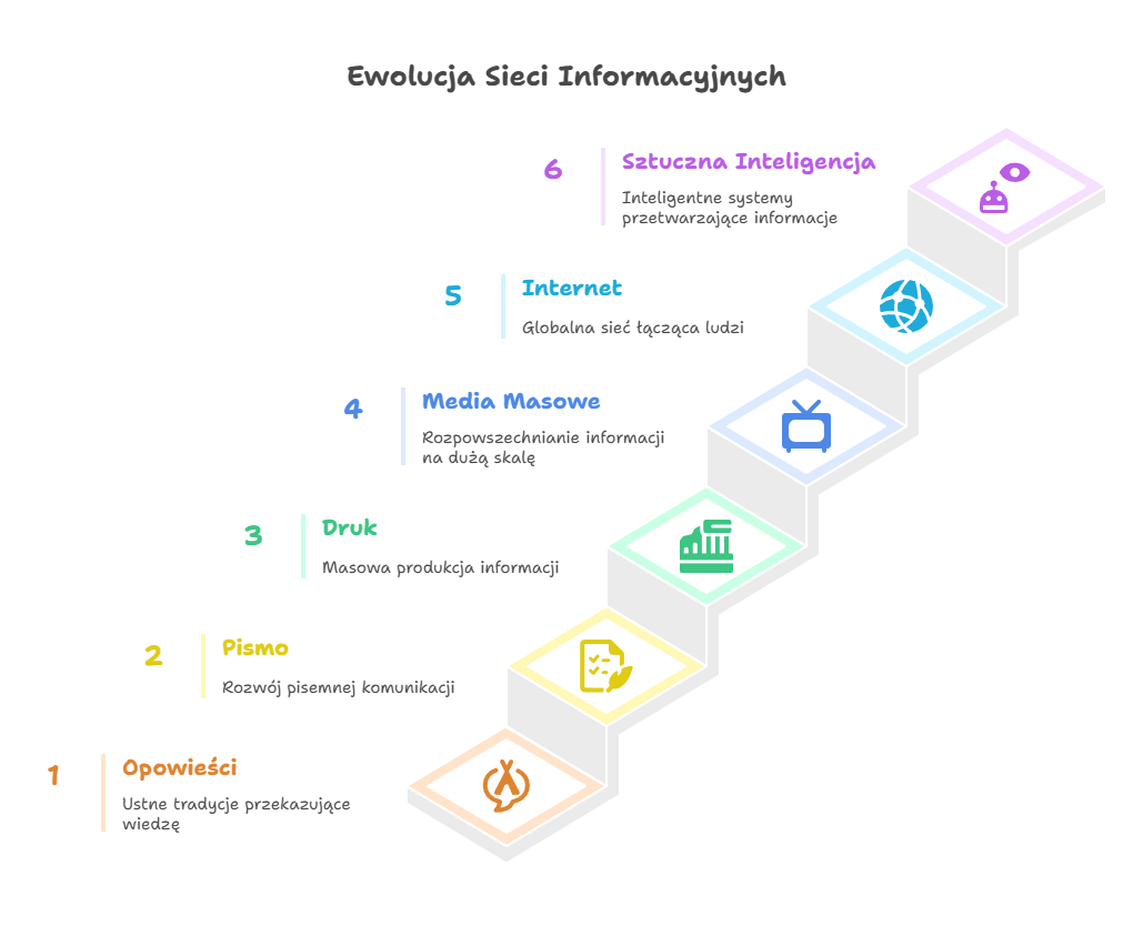 ewolucja sieci informacyjnych - infografika Booknotes.pl