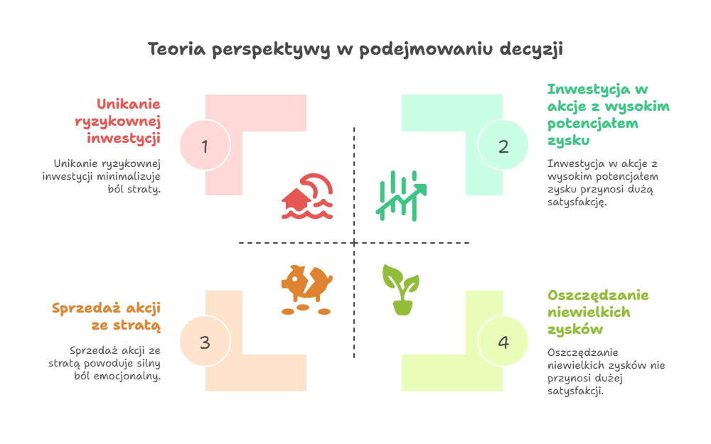 teoria perspektywy w podejmowaniu decyzji - infografika booknotes.pl