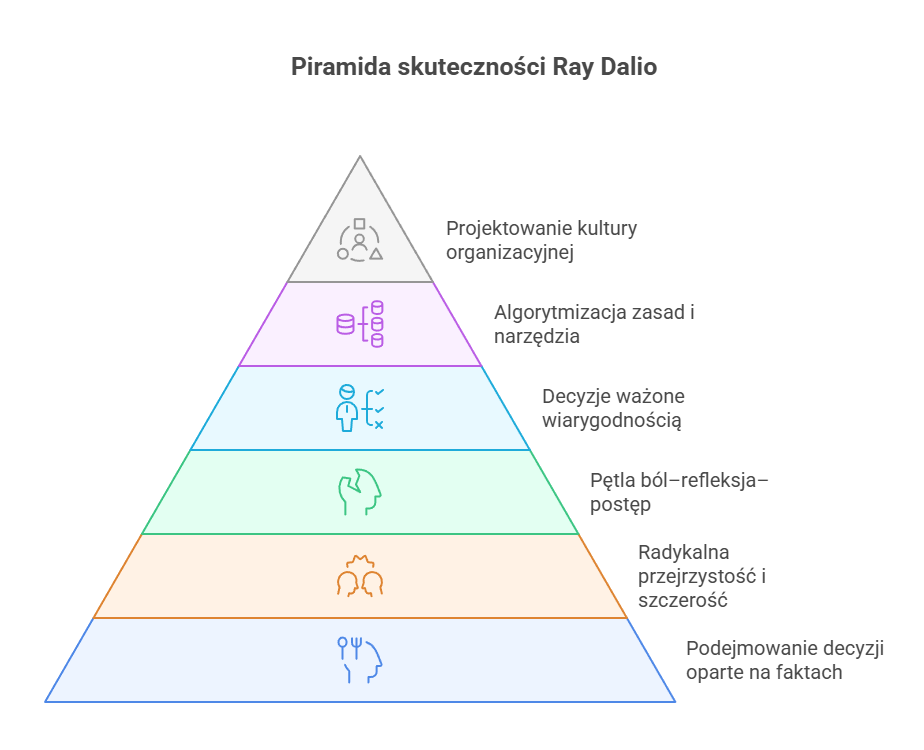piramida skuteczności wg Raya Dalio, infografika Booknotes.pl