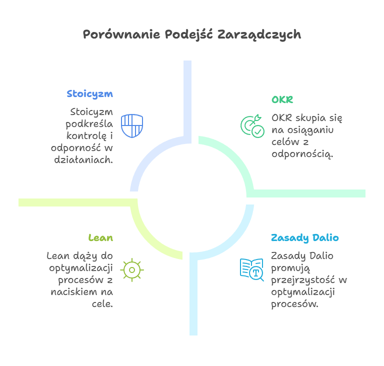 Porównanie: Zasady Dalio vs OKR vs Lean vs Stoicyzm — zastosowania, ryzyka, miary sukcesu, infografika Booknotes.pl