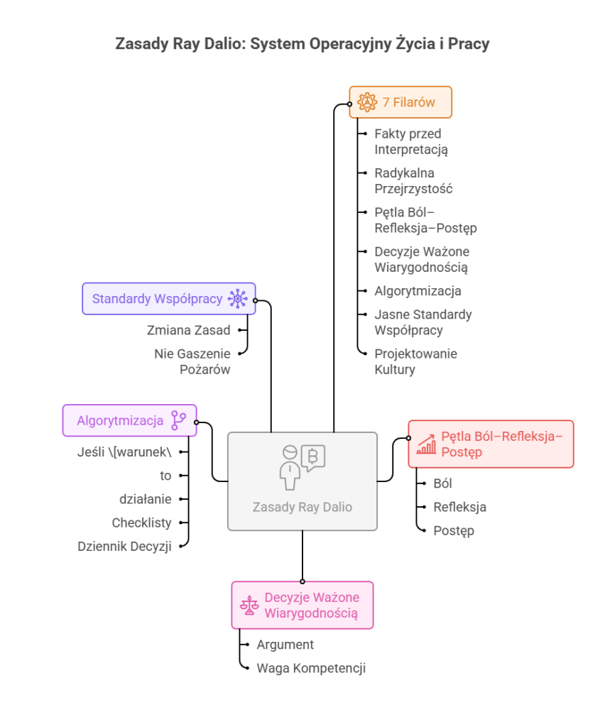 Zasady Ray Dalio — 7 filarów, pętla ból–refleksja–postęp i decyzje ważone wiarygodnością