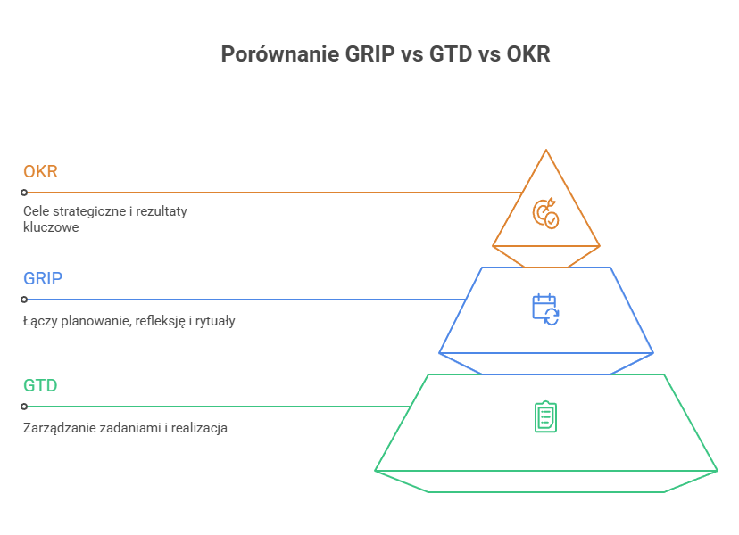 porównanie systemów GRIP, OKR i GTD, infografika booknotes.pl