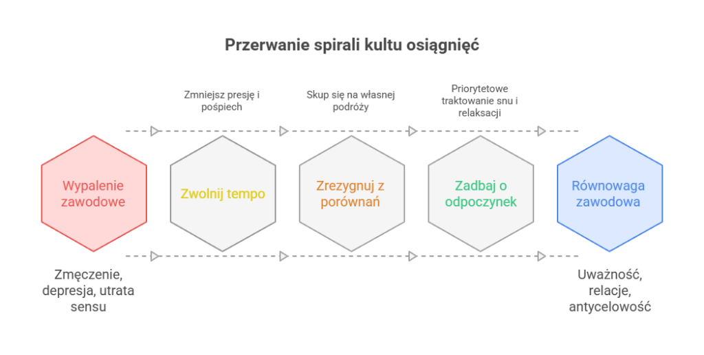 przerwanie spirali kultu osiągnięć, wyjście z wypalenia