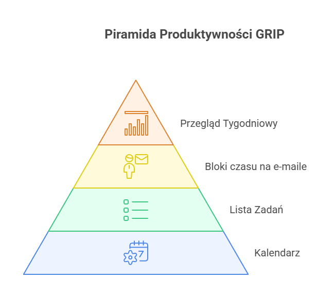 piramida produktywności wg metody GRIP Ricka Pastoora, infografika booknotes.pl