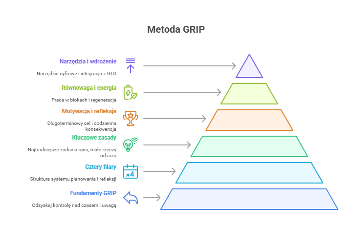 metoda GRIP - kluczowe idee, mapa myśli booknotes.pl